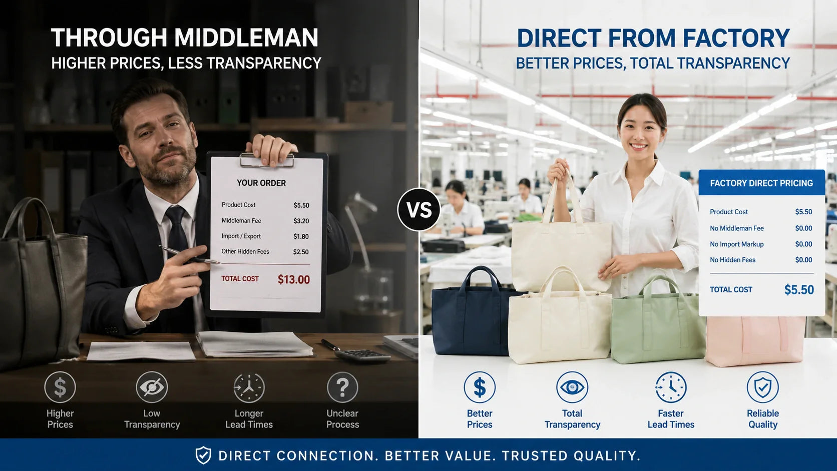 Comparing middleman prices versus direct tote bag factory pricing