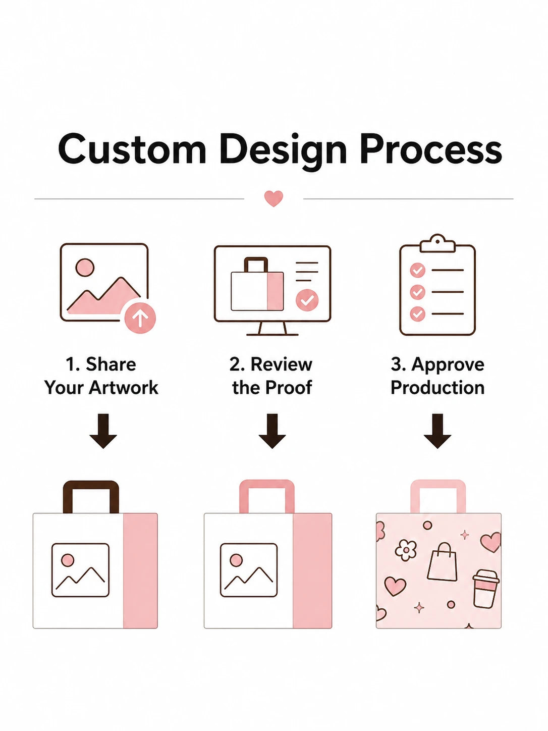 Three-step custom artwork and production process for non-woven gift bags